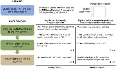 A Novel Approach to Identify and Prioritize the Connections Between Nature and People’s Well-Being in New Zealand